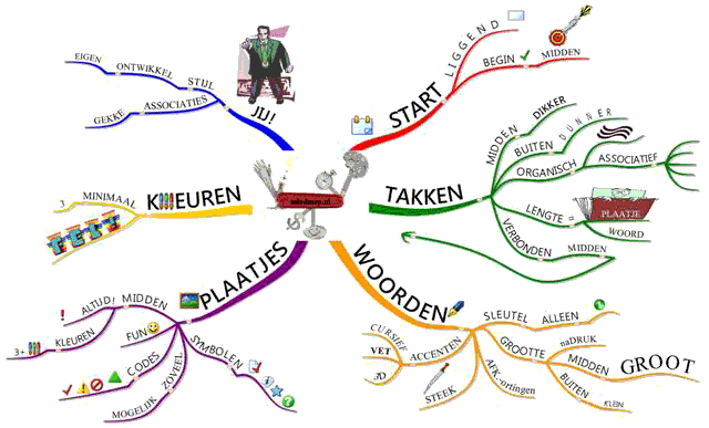 Voorbeeld Mindmap